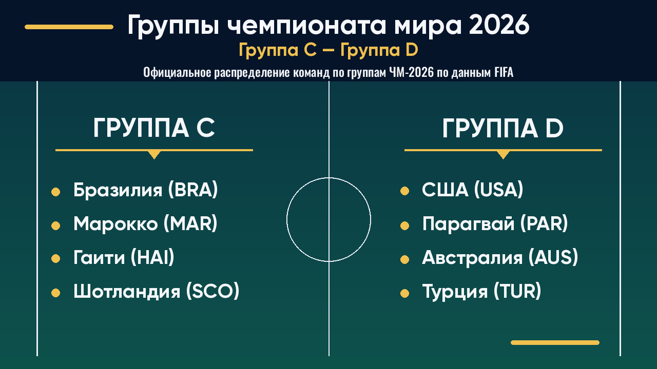 ЧМ-2026: группы C–D
