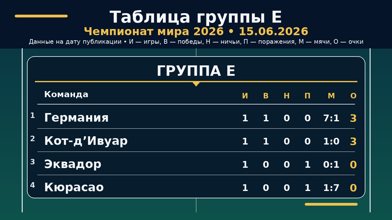 ЧМ-2026: таблица группы E на 15.06.2026