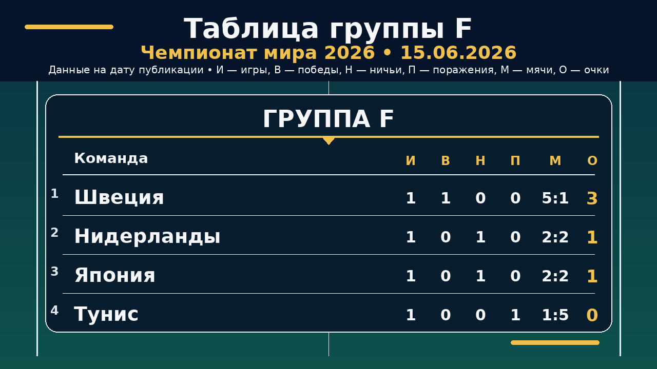 ЧМ-2026: таблица группы F на 15.06.2026