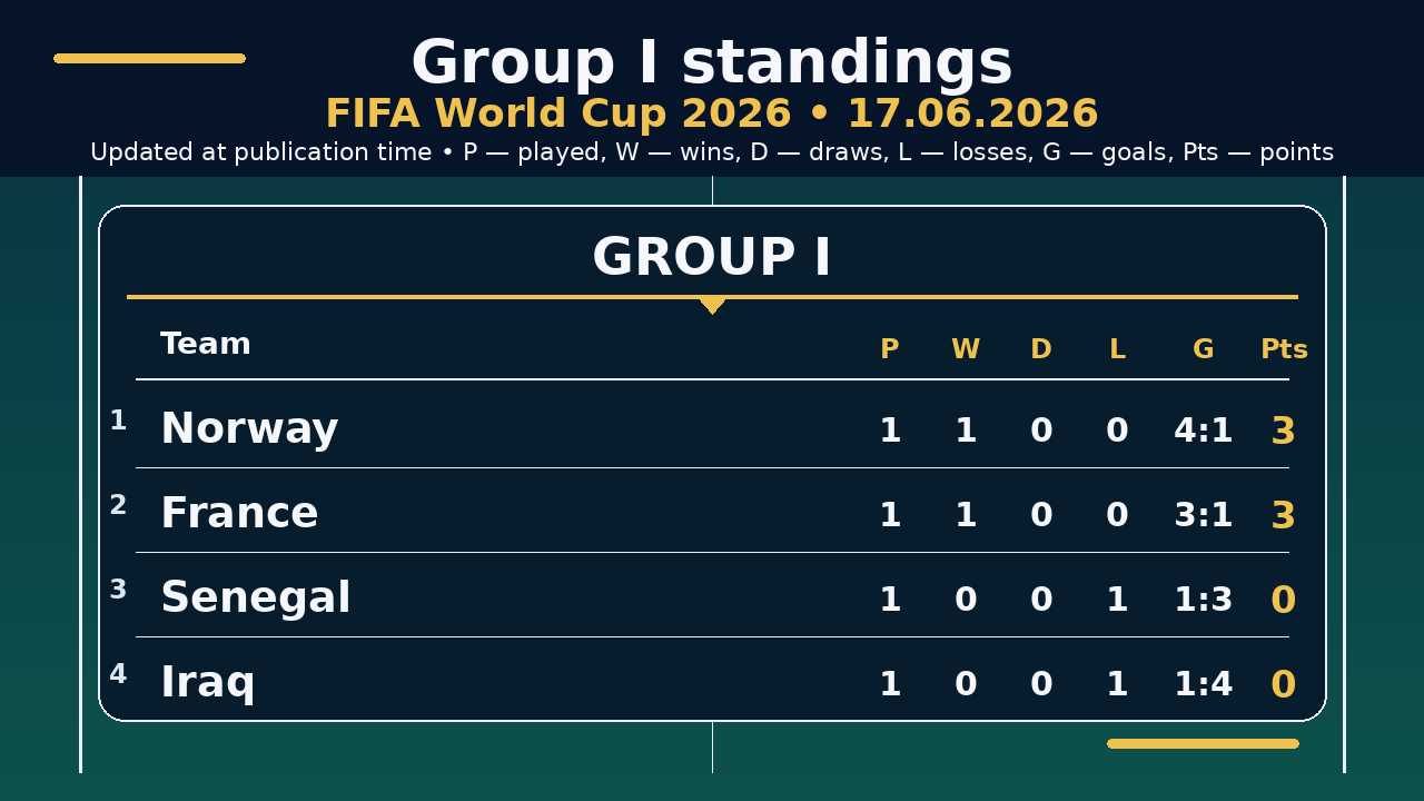 World Cup 2026: Group I standings • 17.06.2026