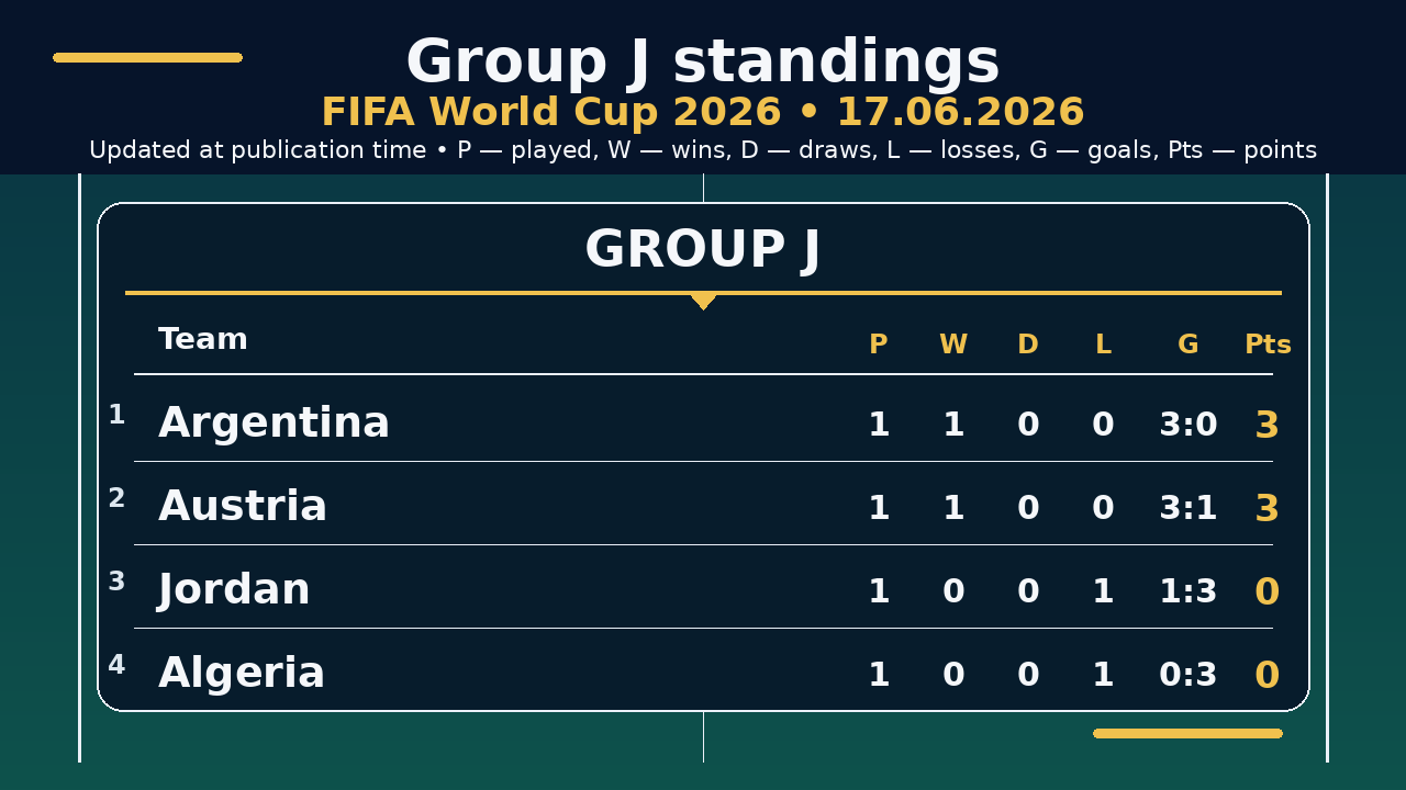 World Cup 2026: Group J standings • 17.06.2026